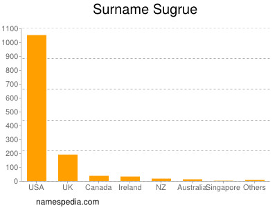 Surname Sugrue