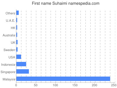 Given name Suhaimi