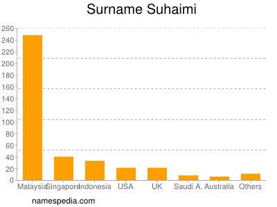 Surname Suhaimi