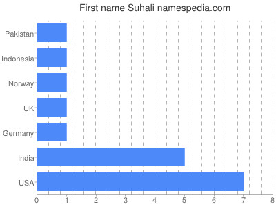 Given name Suhali