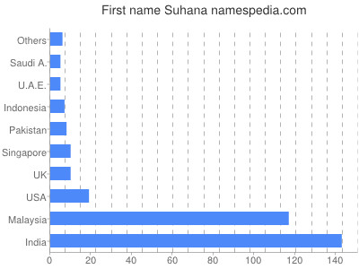Given name Suhana