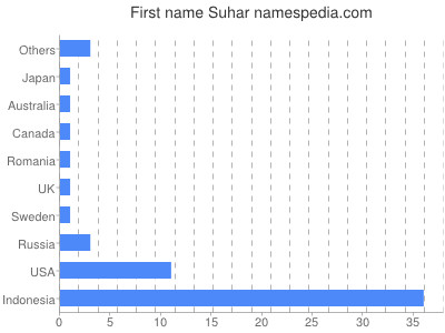Given name Suhar