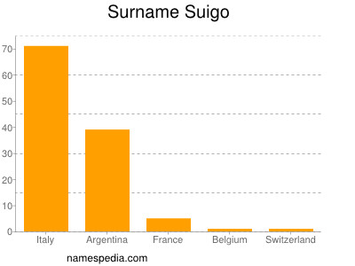 Surname Suigo