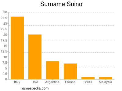 Surname Suino