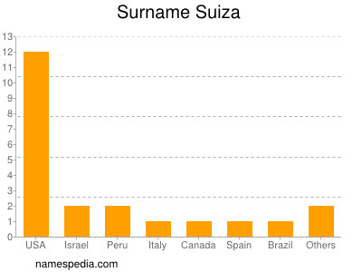 Surname Suiza