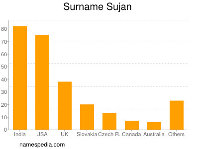 Surname Sujan