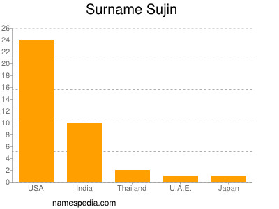 Surname Sujin