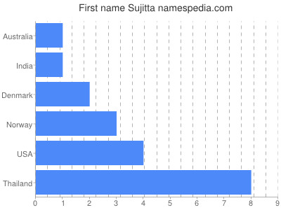 Given name Sujitta