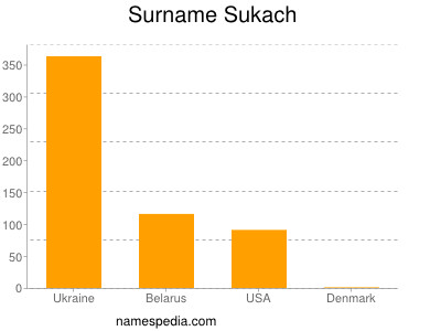 Surname Sukach