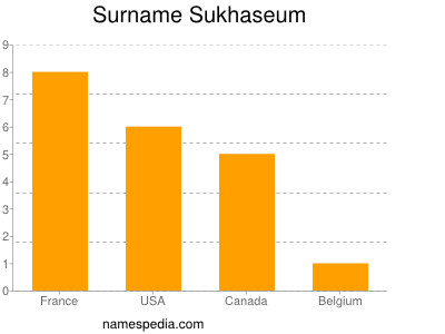 Surname Sukhaseum