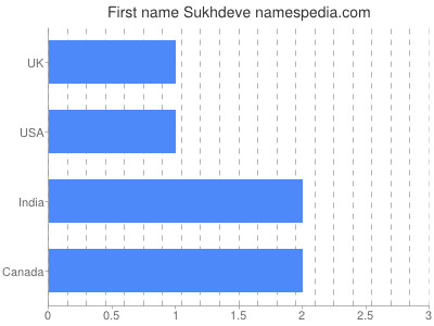 Given name Sukhdeve