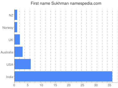 Given name Sukhman