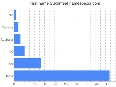 Given name Sukhmeet