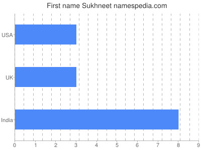 Given name Sukhneet