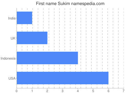 Given name Sukim