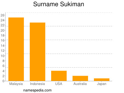 Surname Sukiman