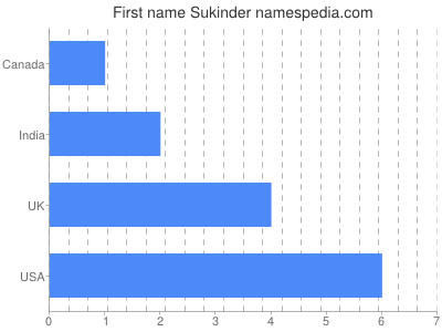 Given name Sukinder