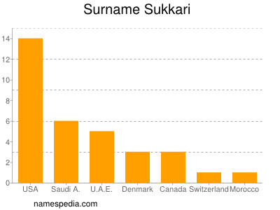 Surname Sukkari