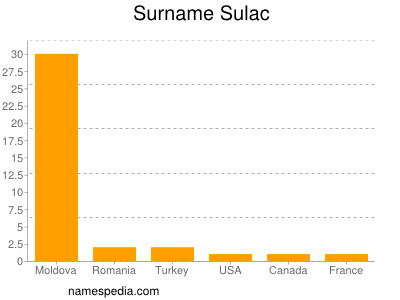Surname Sulac