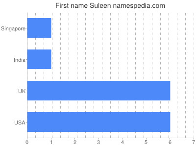 Given name Suleen