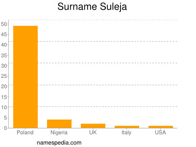 Surname Suleja