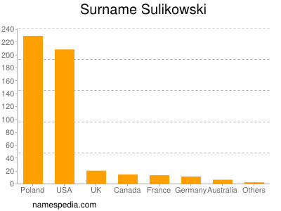 Surname Sulikowski