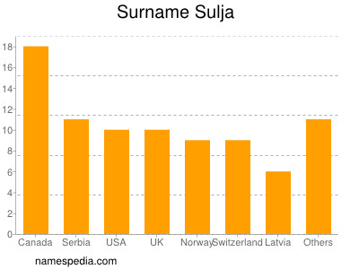 Surname Sulja
