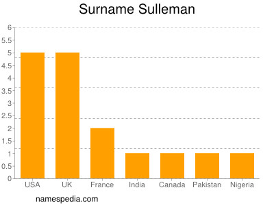 Surname Sulleman
