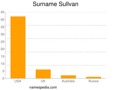 Surname Sullvan