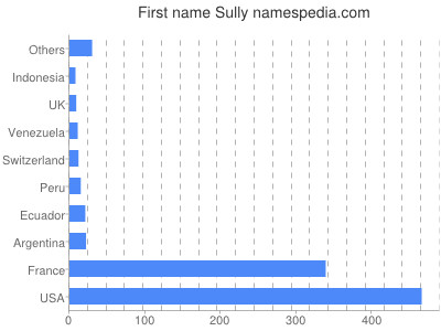 Given name Sully