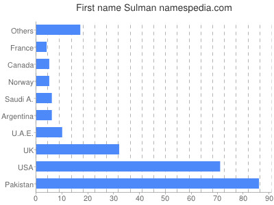 Given name Sulman