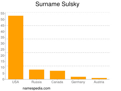 Surname Sulsky