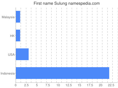 Given name Sulung