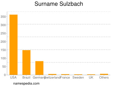 Surname Sulzbach