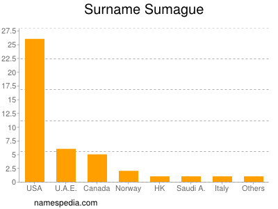 Surname Sumague