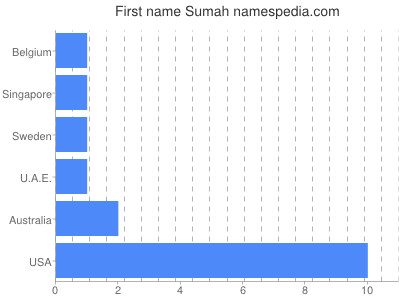 Given name Sumah