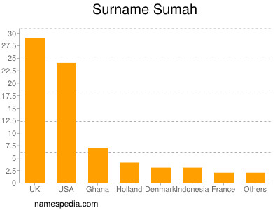 Surname Sumah