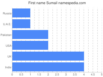Given name Sumail
