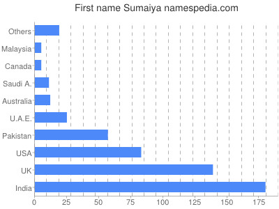 Given name Sumaiya