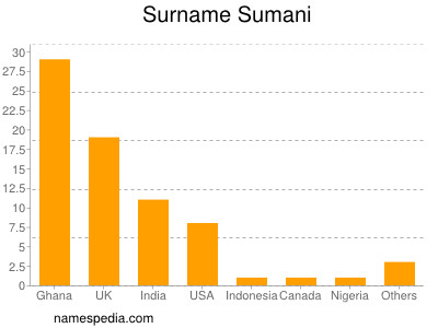 Surname Sumani
