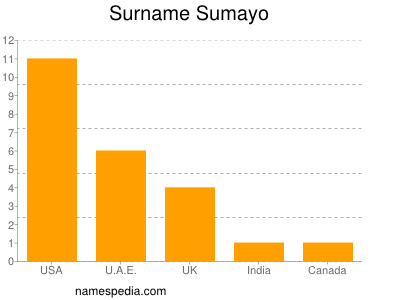 Surname Sumayo