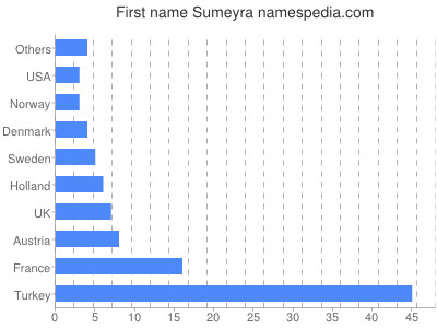 Given name Sumeyra