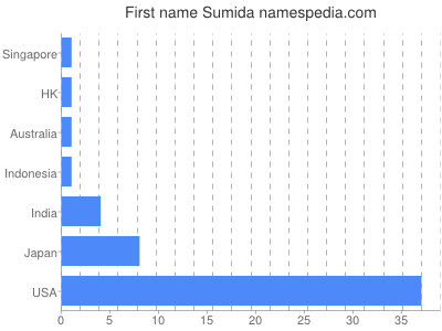 Given name Sumida