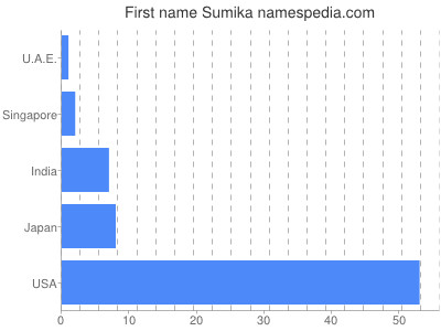 Given name Sumika