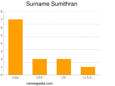 Surname Sumithran