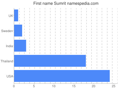 Given name Sumrit