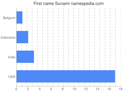 Given name Sunami