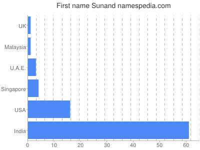 Given name Sunand