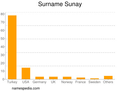 Surname Sunay