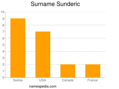 Surname Sunderic